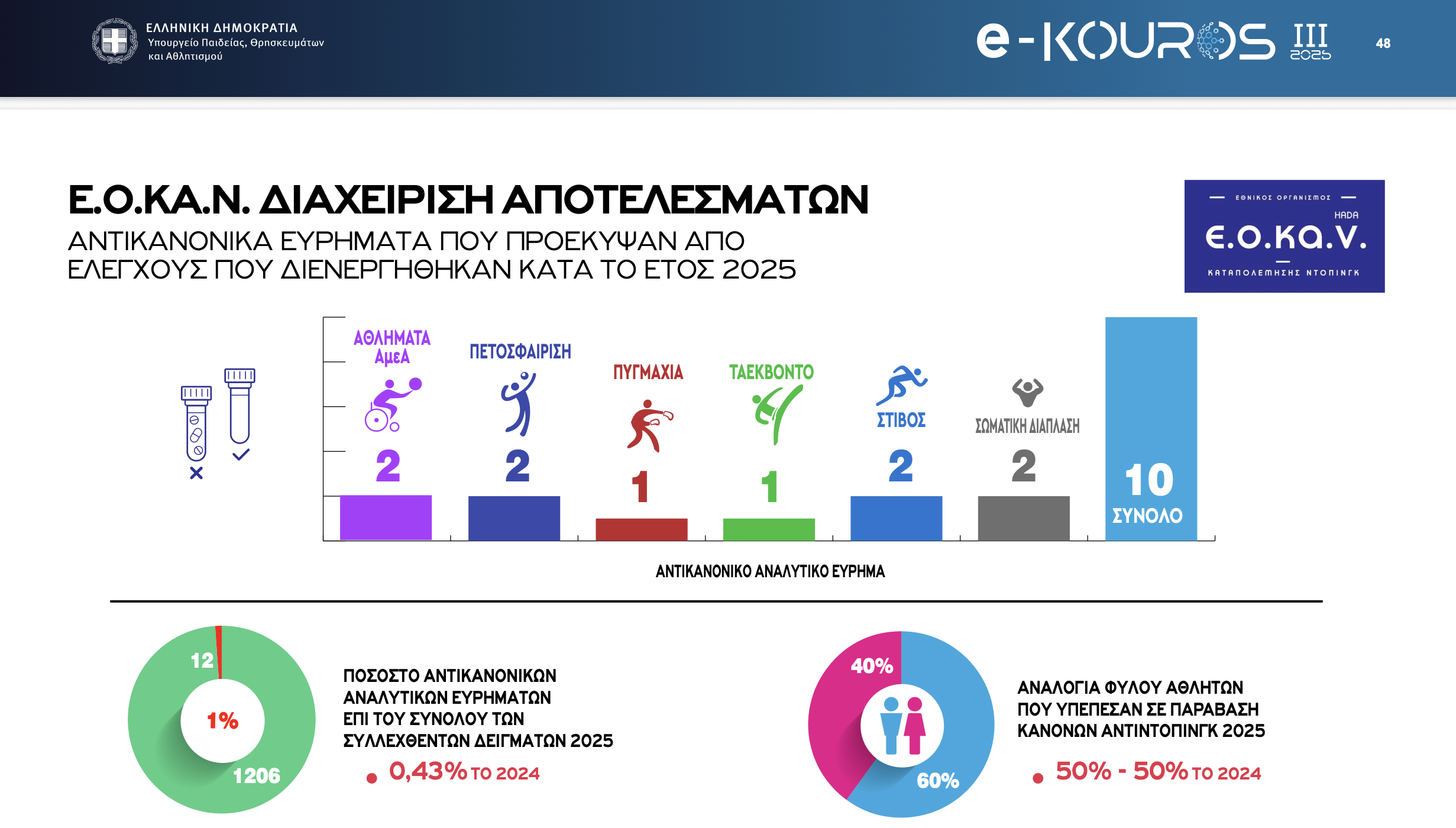 Ντόπινγκ: Δύο κρούσματα σε στίβο, 2 σε βόλεϊ και 1 σε τάε κβον ντο μέσα το 2025